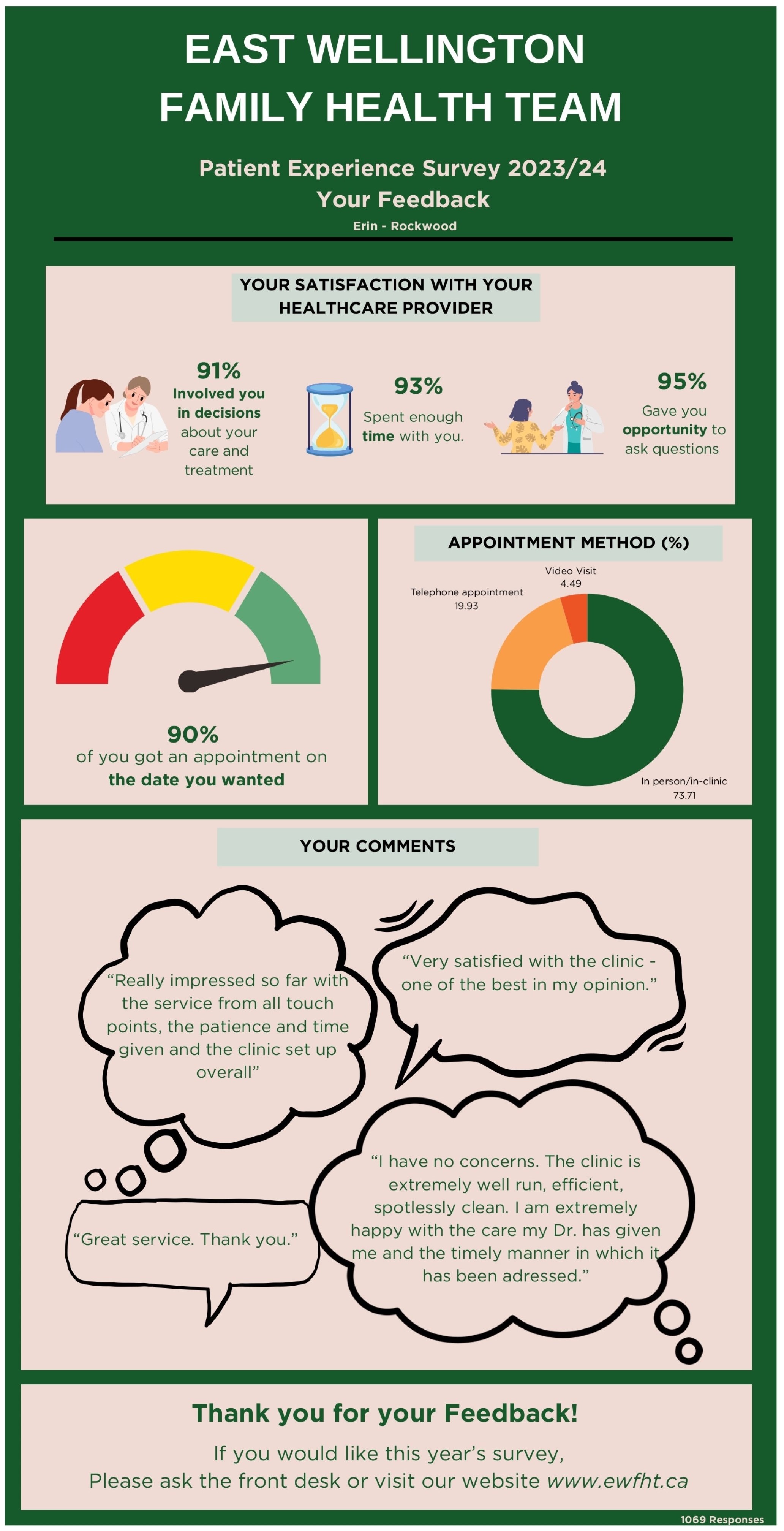 Graphic show the result of the patient experience survey 2023/2024 showing good results